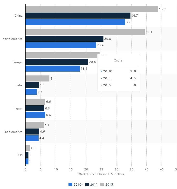 Global construction equipment market size forecast from 2010 to 2015, by region (in billion U.S. dollars)